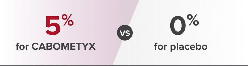5% for CABOMETYX vs 0% for placebo