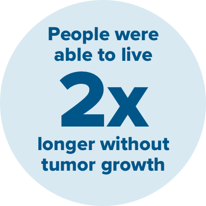People were more likely to live nearly 2x longer without tumor growth with CABOMETYX