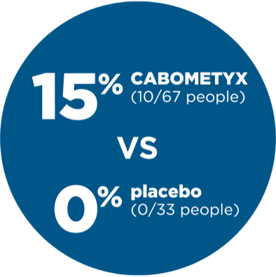 Overall Response Rate of 15% in people who took CABOMETYX compared to 0% in people who took the placebo